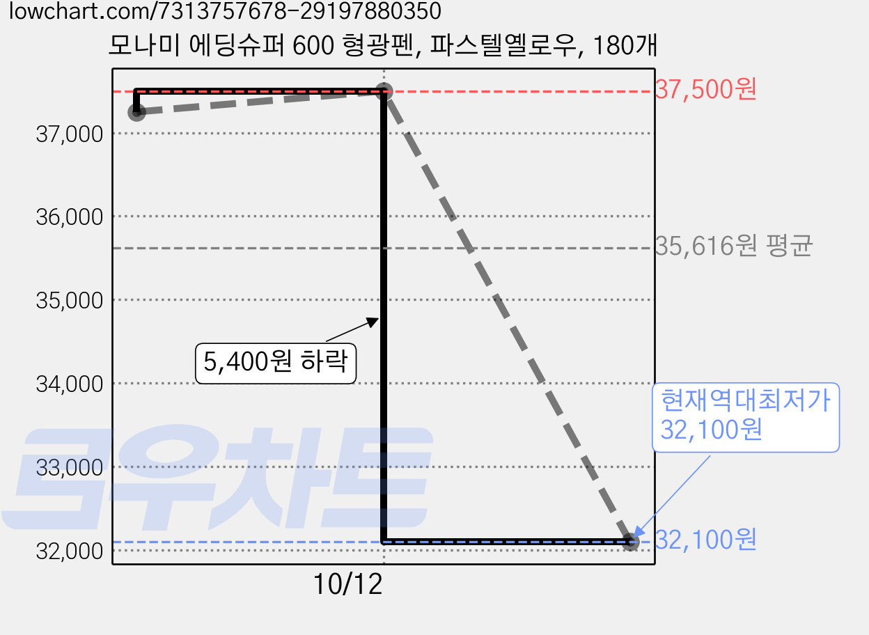 모나미 에딩슈퍼 600 형광펜, 파스텔옐로우, 180개 가격 변동 차트, 현재가 32,100원, 역대최저가