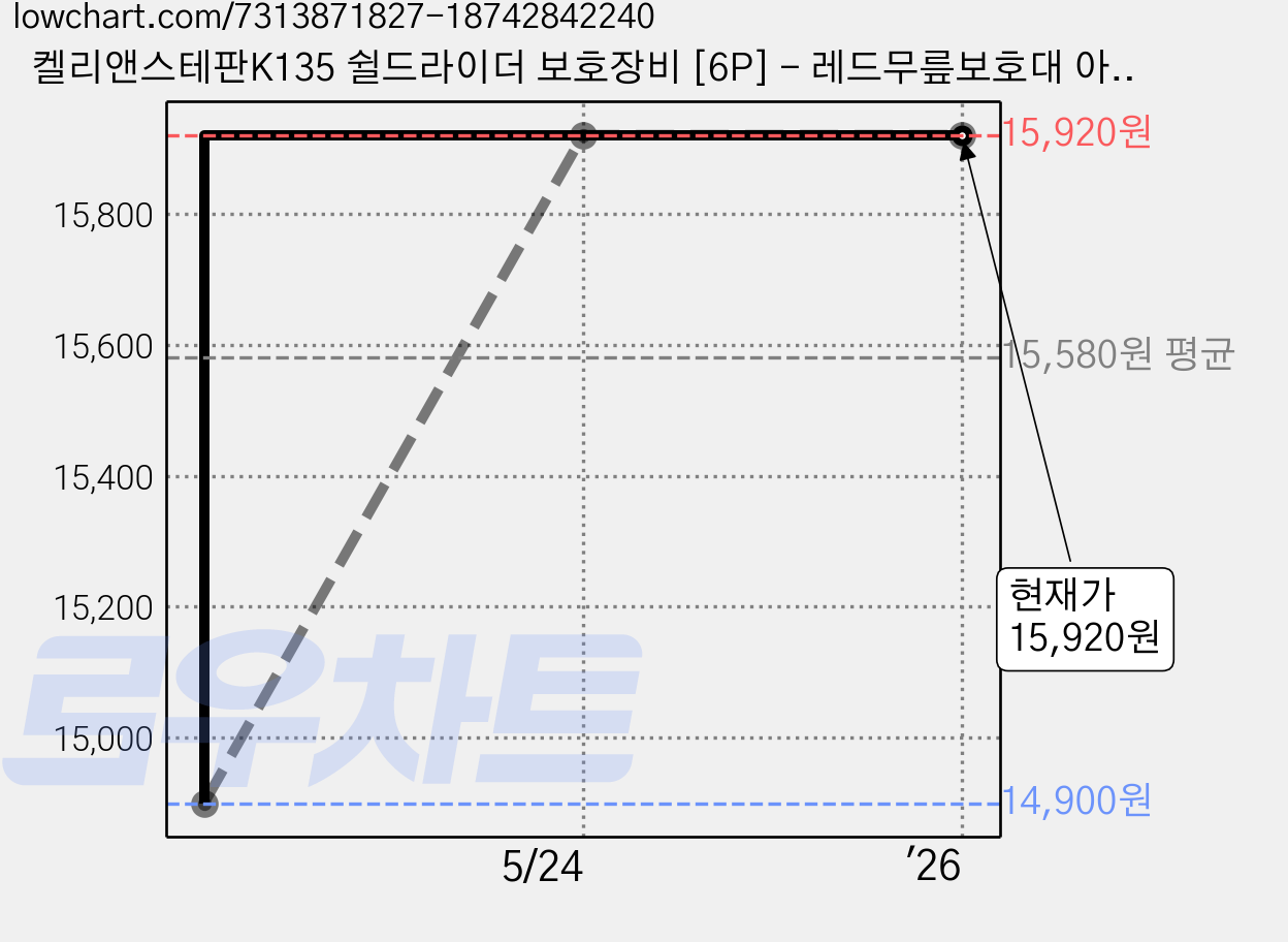 켈리앤스테판K135 쉴드라이더 보호장비 [6P] - 레드무릎보호대 아동보호대 보호장비 인라인 킥보드, 쉴드-레드 가격 변동 차트, 현재가 15,920원, 역대최저가