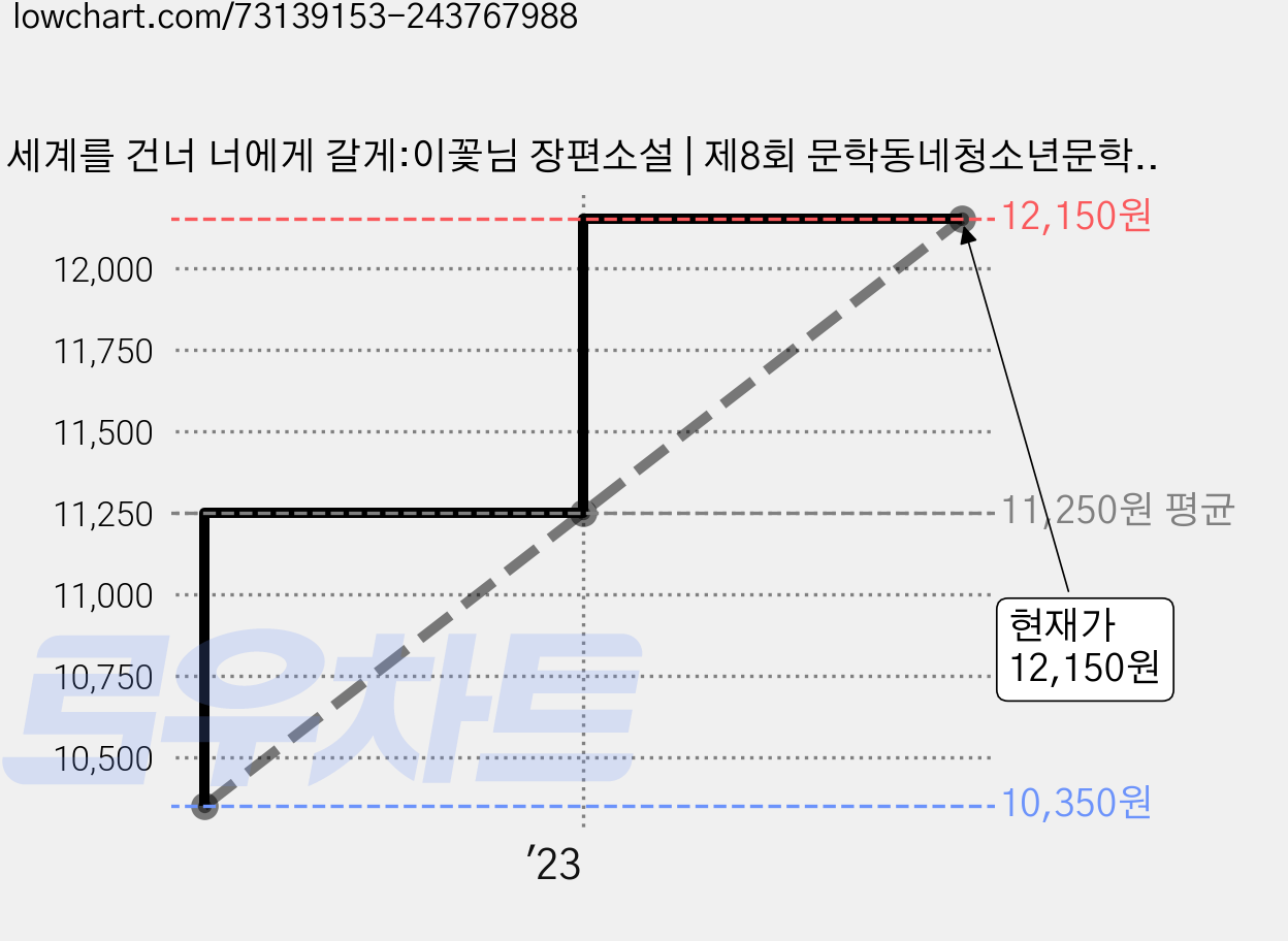 세계를 건너 너에게 갈게:이꽃님 장편소설 | 제8회 문학동네청소년문학상 대상 수상작, 이꽃님, 문학동네 가격 변동 차트, 현재가 12,150원, 관측 최저가 10,350원