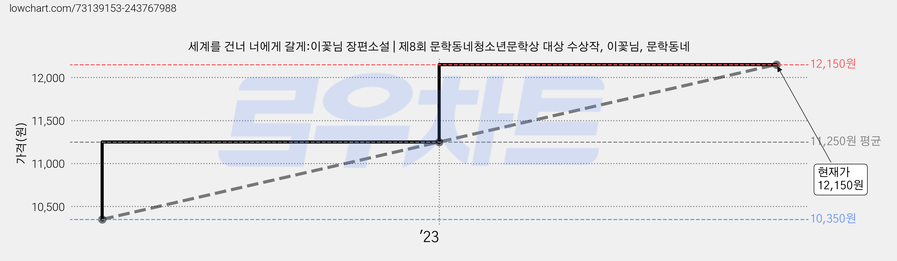 세계를 건너 너에게 갈게:이꽃님 장편소설 | 제8회 문학동네청소년문학상 대상 수상작, 이꽃님, 문학동네 가격 변동 차트, 현재가 12,150원, 관측 최저가 10,350원
