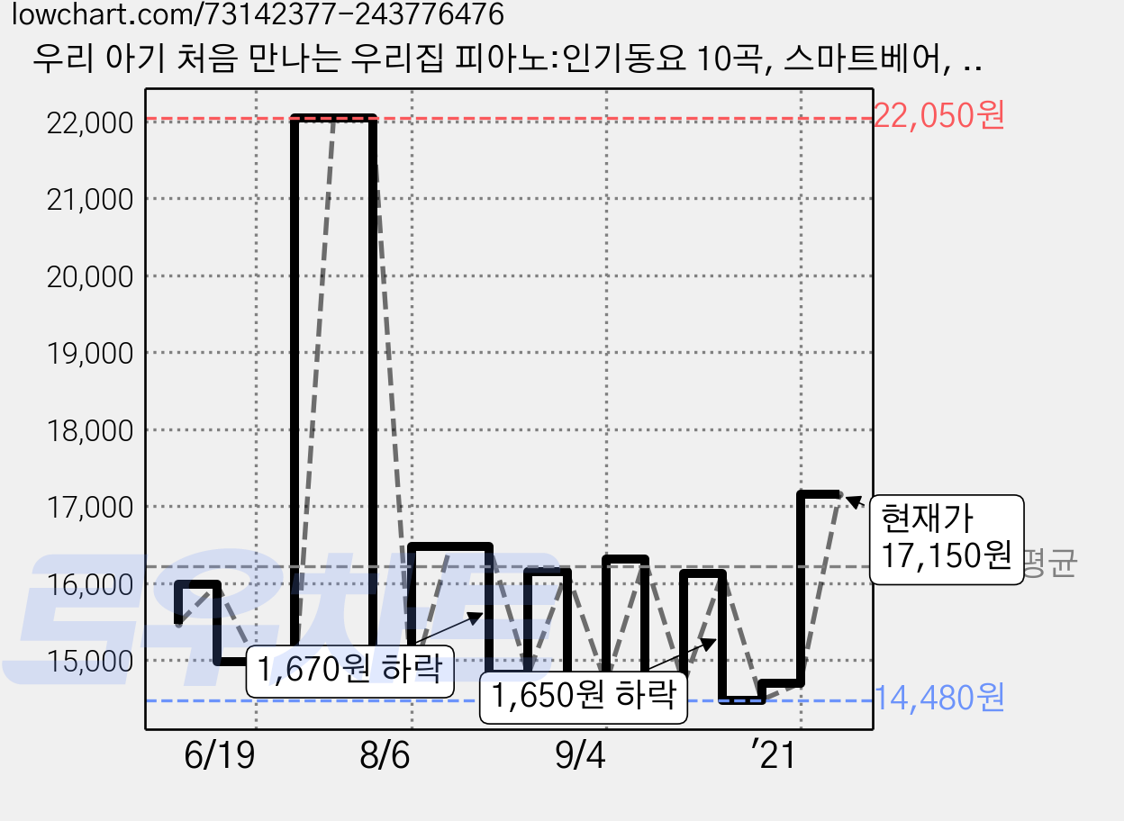 우리 아기 처음 만나는 우리집 피아노:인기동요 10곡, 스마트베어, 1권 가격 변동 차트, 현재가 17,150원, 관측 최저가 14,480원