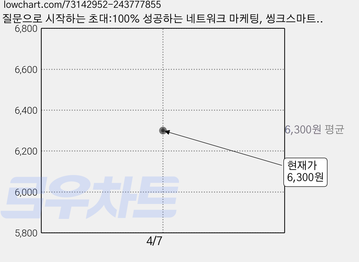 질문으로 시작하는 초대:100% 성공하는 네트워크 마케팅, 씽크스마트, 이하나 저 가격 변동 차트, 현재가 6,300원