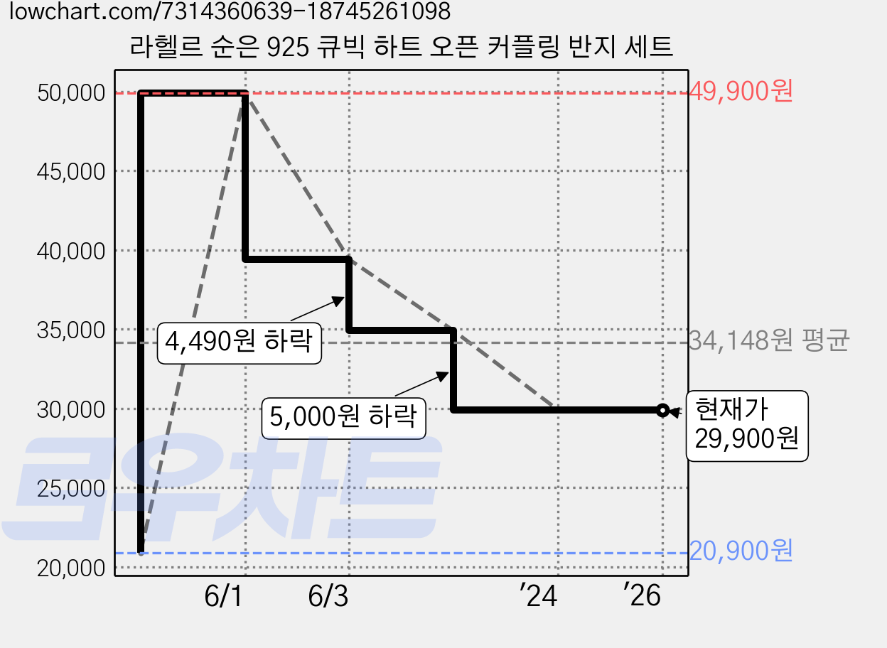 라헬르 순은 925 큐빅 하트 오픈 커플링 반지 세트 가격 변동 차트, 현재가 29,900원, 역대최저가