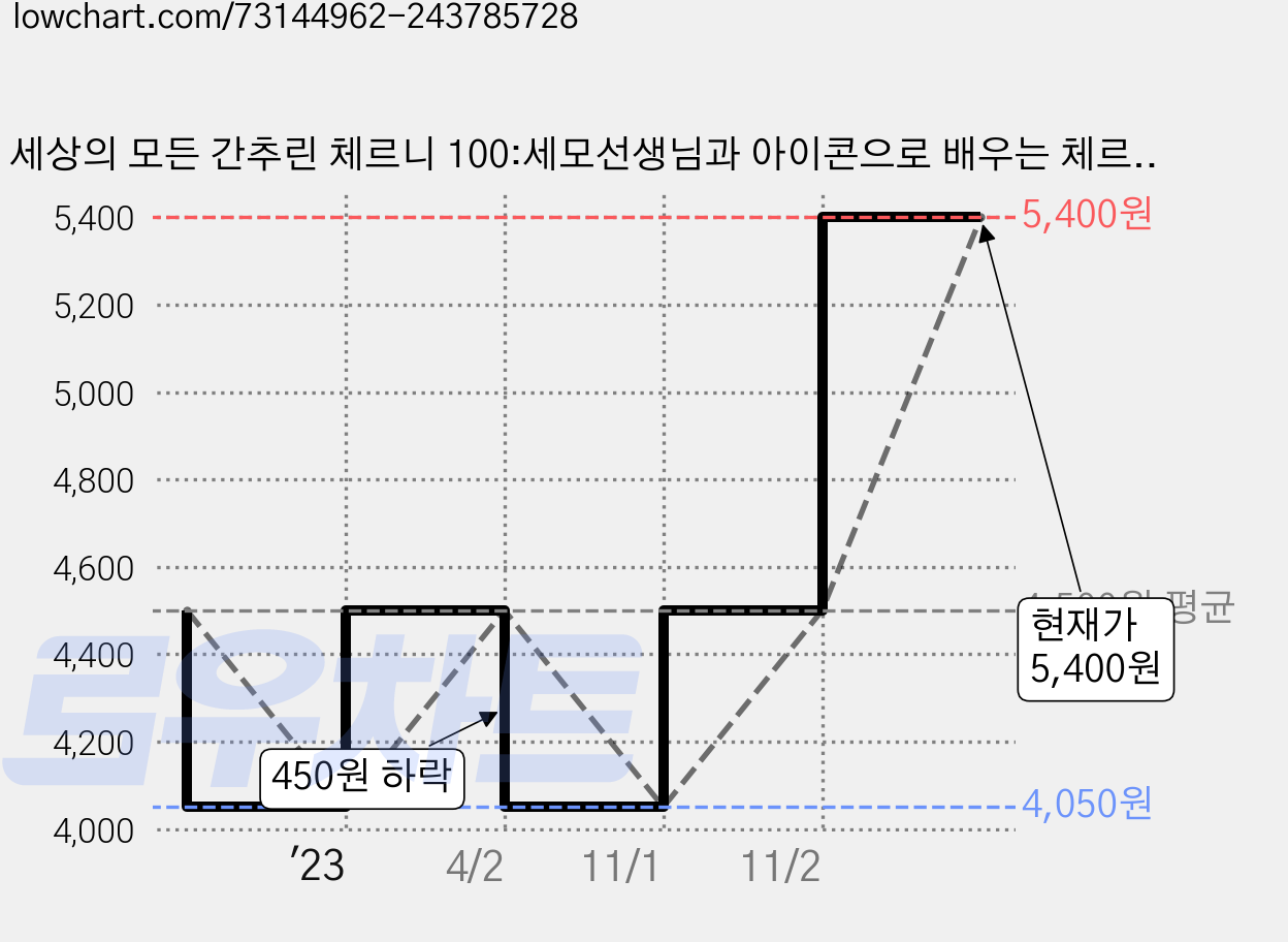 세상의 모든 간추린 체르니 100:세모선생님과 아이콘으로 배우는 체르니 여행!, 음악세계, 박옥희 편저 가격 변동 차트, 현재가 5,400원, 관측 최저가 4,050원