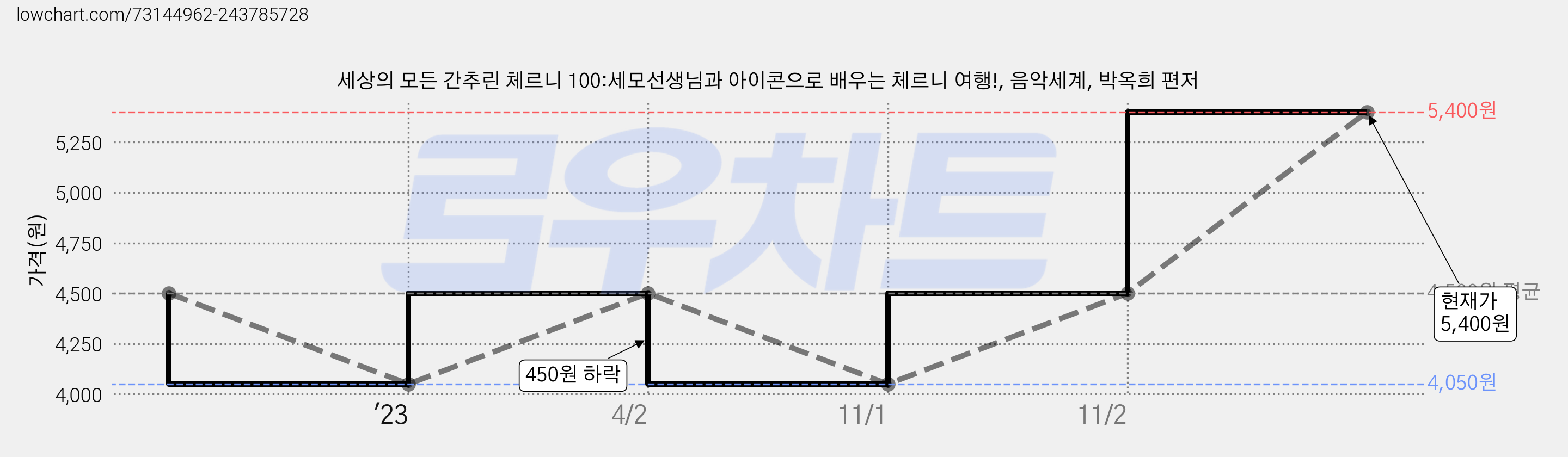 세상의 모든 간추린 체르니 100:세모선생님과 아이콘으로 배우는 체르니 여행!, 음악세계, 박옥희 편저 가격 변동 차트, 현재가 5,400원, 관측 최저가 4,050원
