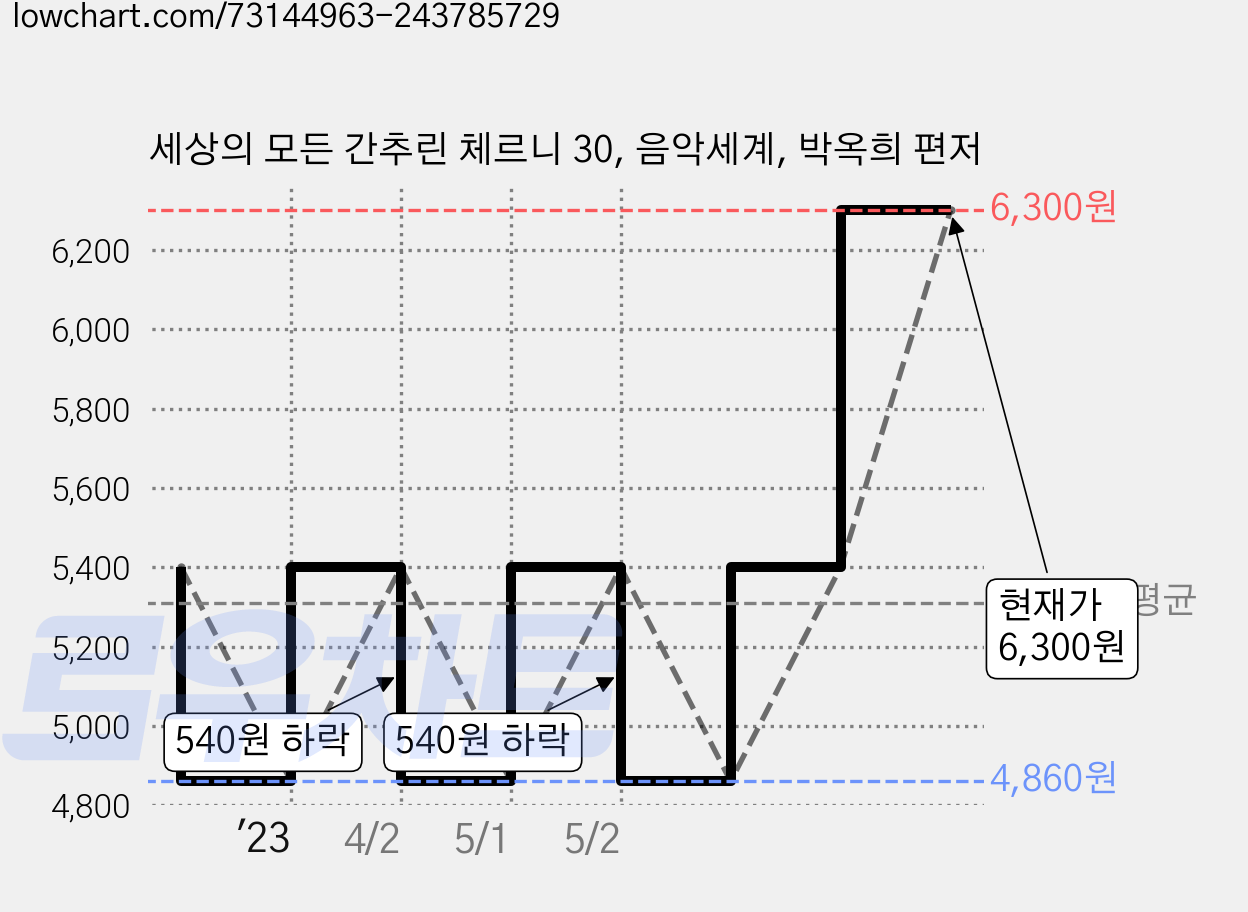 세상의 모든 간추린 체르니 30, 음악세계, 박옥희 편저 가격 변동 차트, 현재가 6,300원, 관측 최저가 4,860원