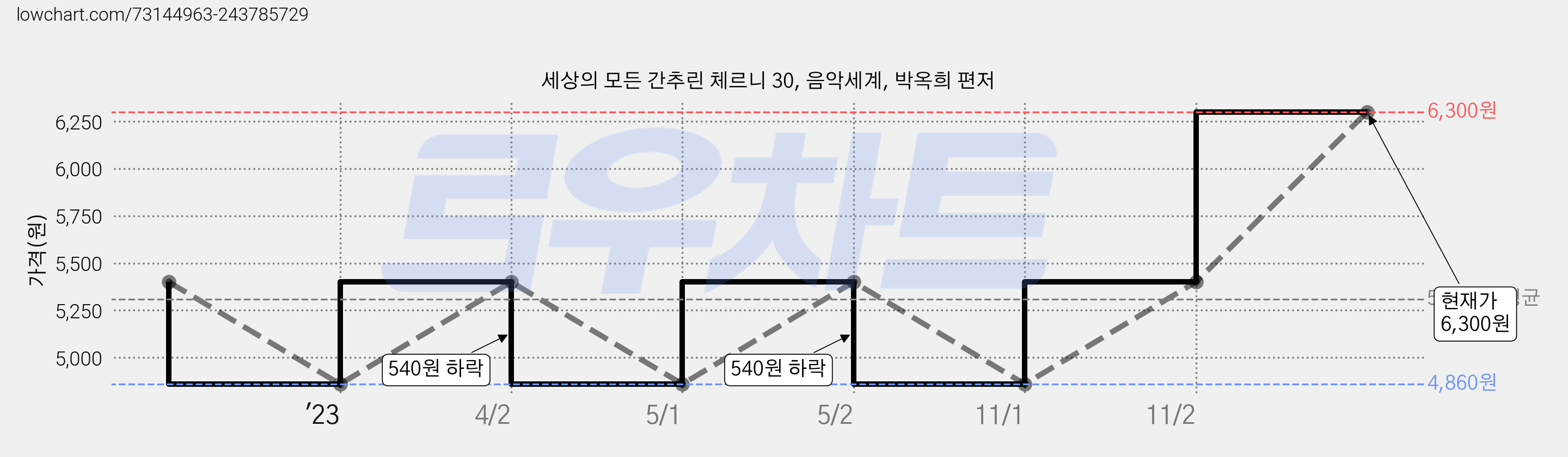 세상의 모든 간추린 체르니 30, 음악세계, 박옥희 편저 가격 변동 차트, 현재가 6,300원, 관측 최저가 4,860원