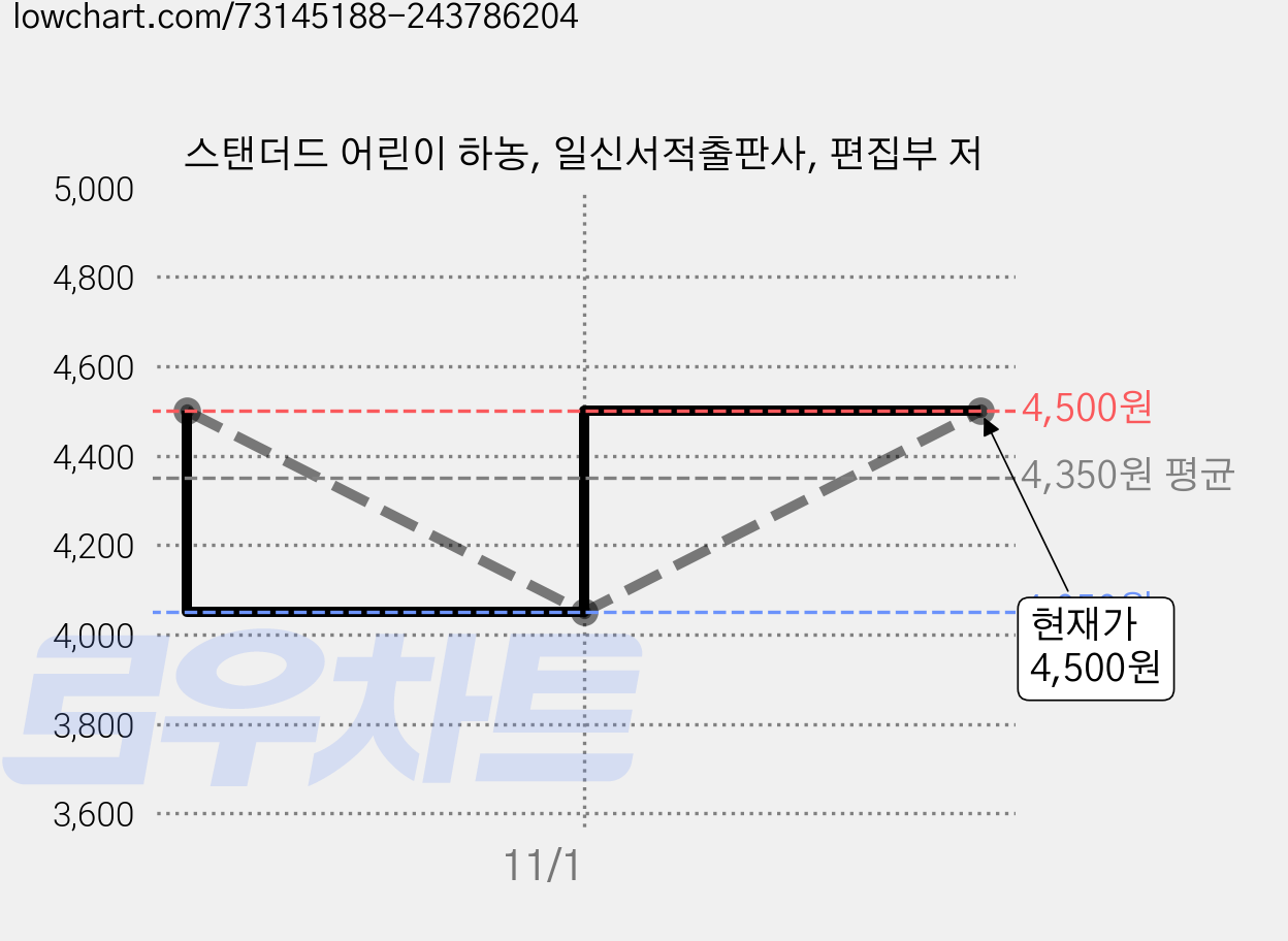 스탠더드 어린이 하농, 일신서적출판사, 편집부 저 가격 변동 차트, 현재가 4,500원, 관측 최저가 4,050원