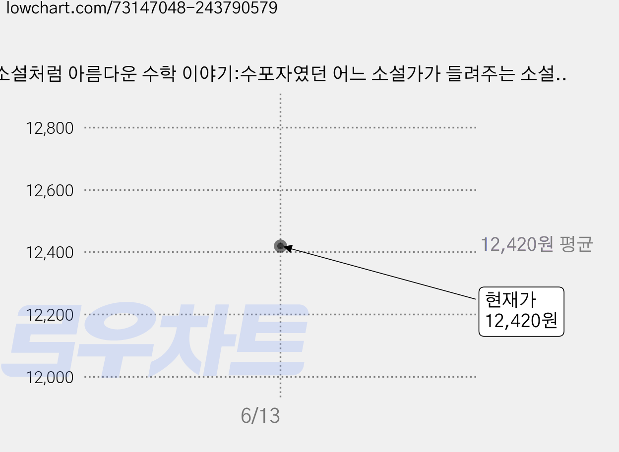 소설처럼 아름다운 수학 이야기:수포자였던 어느 소설가가 들려주는 소설보다 재미있는 수학의 세계, 혜다, 김정희 저 가격 변동 차트, 현재가 12,420원
