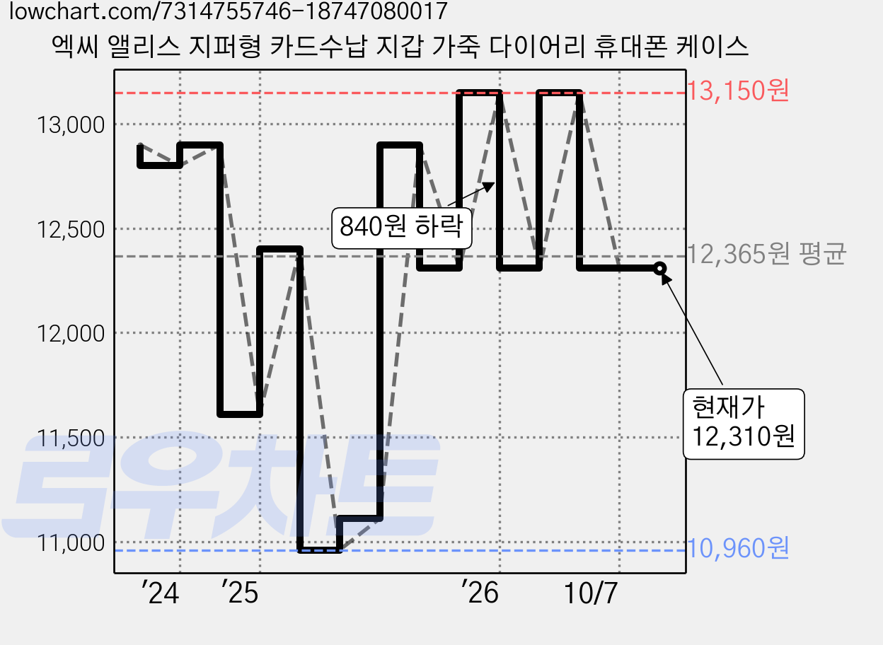 엑씨 앨리스 지퍼형 카드수납 지갑 가죽 다이어리 휴대폰 케이스 가격 변동 차트, 현재가 12,310원, 관측 최저가 10,960원