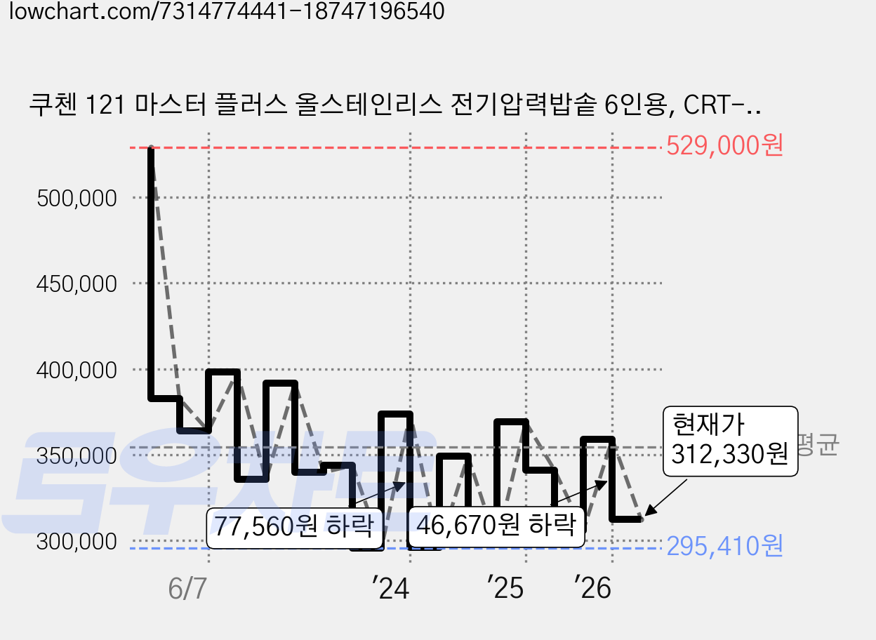 쿠첸 121 마스터 플러스 올스테인리스 전기압력밥솥 6인용, CRT-PBWP0610SR, BlossomWhite 가격 변동 차트, 현재가 312,330원, 관측 최저가 295,100원