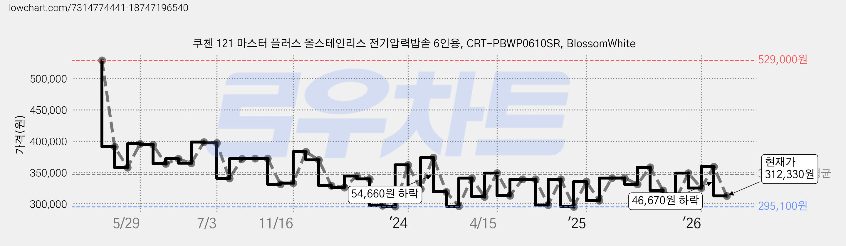 쿠첸 121 마스터 플러스 올스테인리스 전기압력밥솥 6인용, CRT-PBWP0610SR, BlossomWhite 가격 변동 차트, 현재가 312,330원, 관측 최저가 295,100원