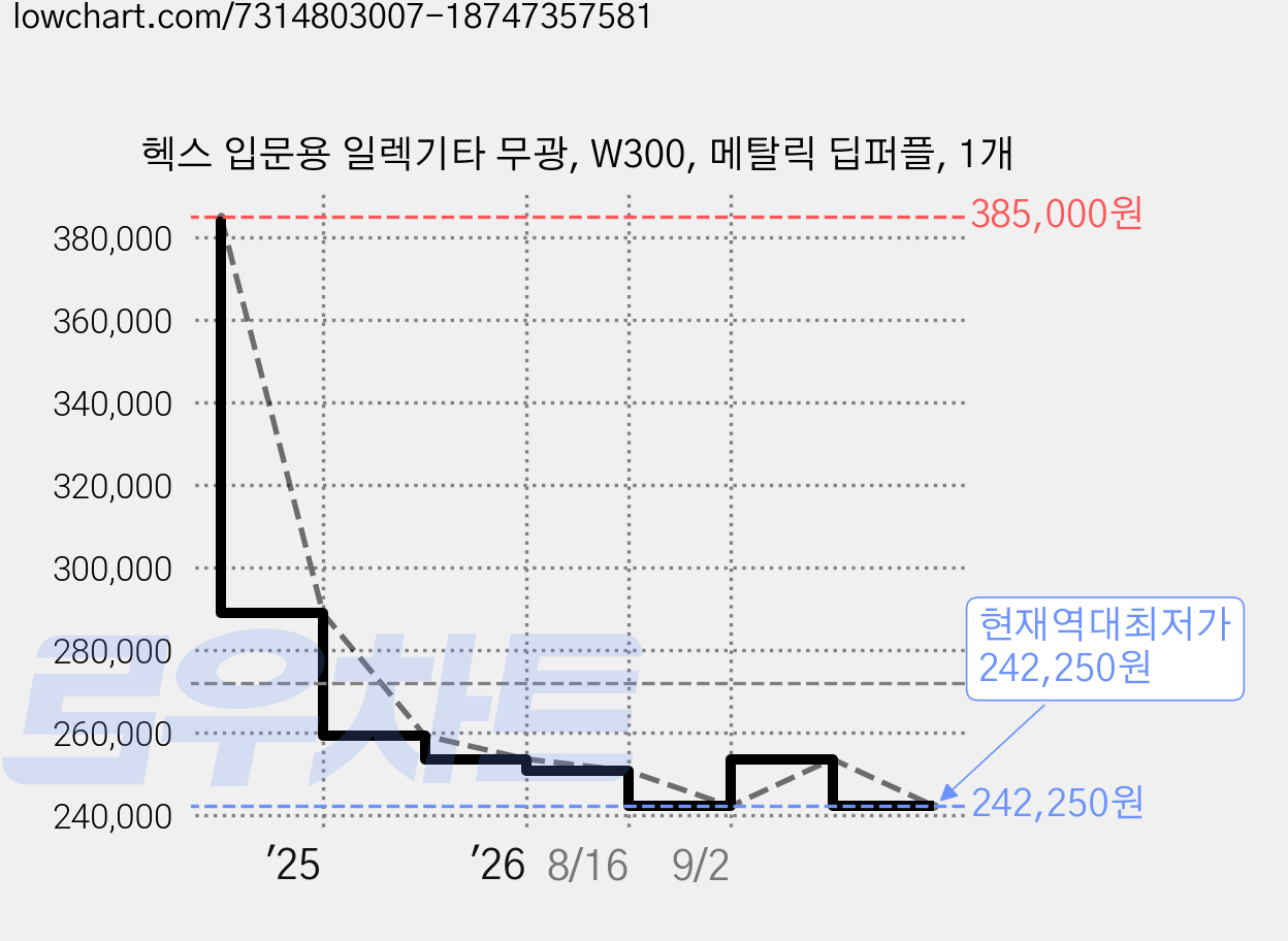 헥스 입문용 일렉기타 무광, W300, 메탈릭 딥퍼플, 1개 가격 변동 차트, 현재가 242,250원, 역대최저가
