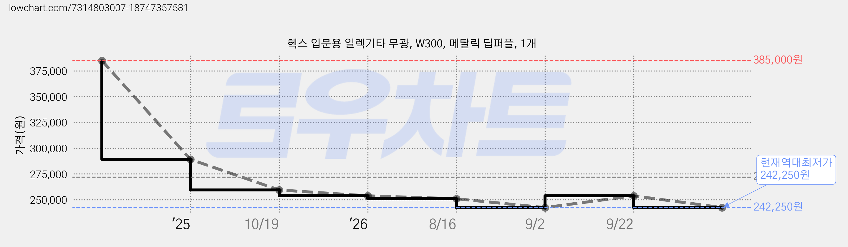 헥스 입문용 일렉기타 무광, W300, 메탈릭 딥퍼플, 1개 가격 변동 차트, 현재가 242,250원, 역대최저가