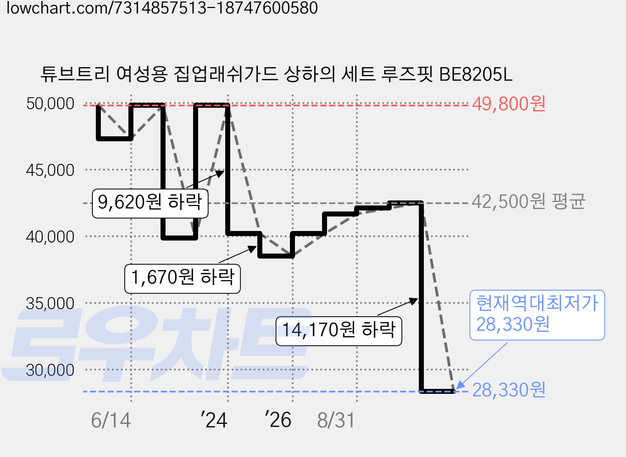 튜브트리 여성용 집업래쉬가드 상하의 세트 루즈핏 BE8205L 가격 변동 차트, 현재가 28,330원, 역대최저가