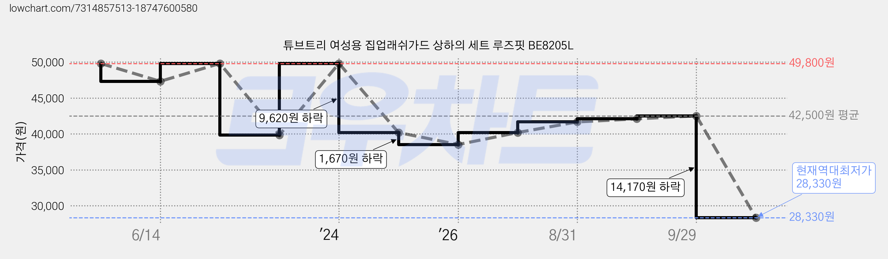 튜브트리 여성용 집업래쉬가드 상하의 세트 루즈핏 BE8205L 가격 변동 차트, 현재가 28,330원, 역대최저가
