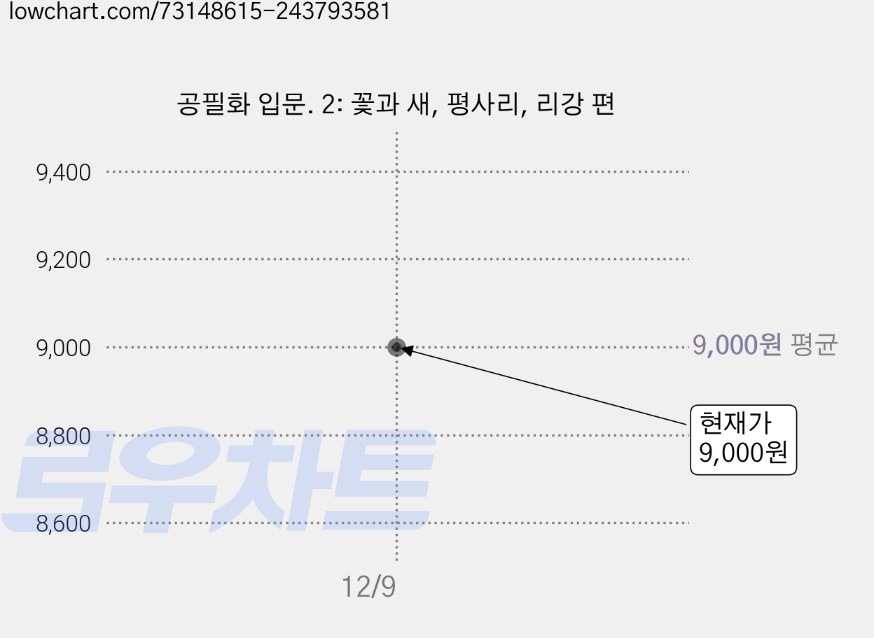 공필화 입문. 2: 꽃과 새, 평사리, 리강 편 가격 변동 차트, 현재가 9,000원