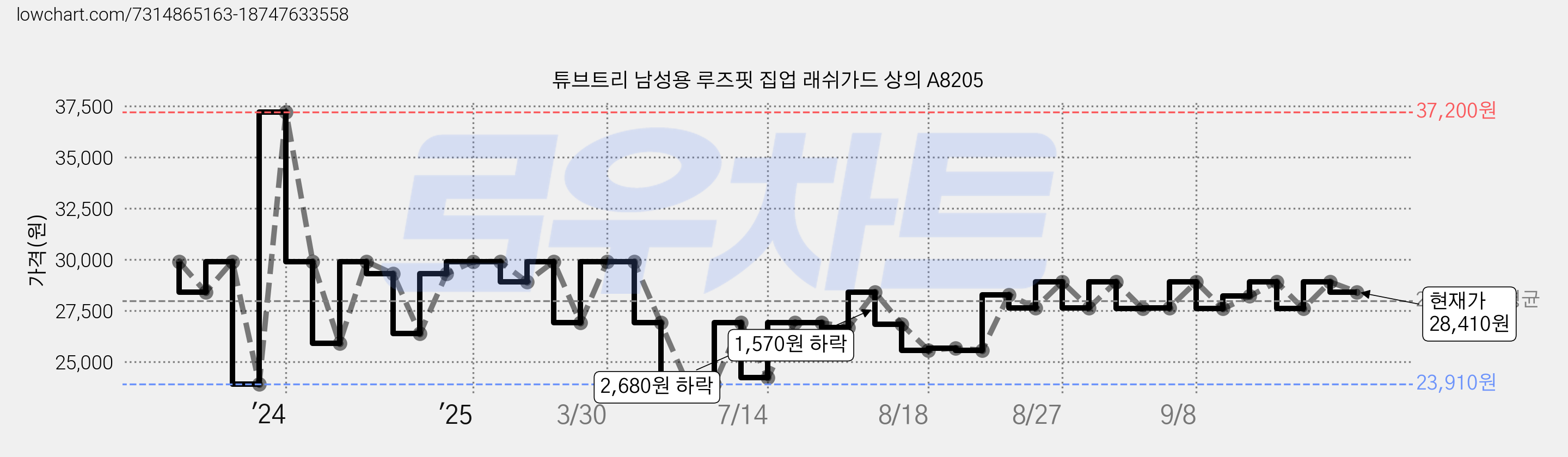 튜브트리 남성용 루즈핏 집업 래쉬가드 상의 A8205 가격 변동 차트, 현재가 28,410원, 관측 최저가 23,910원