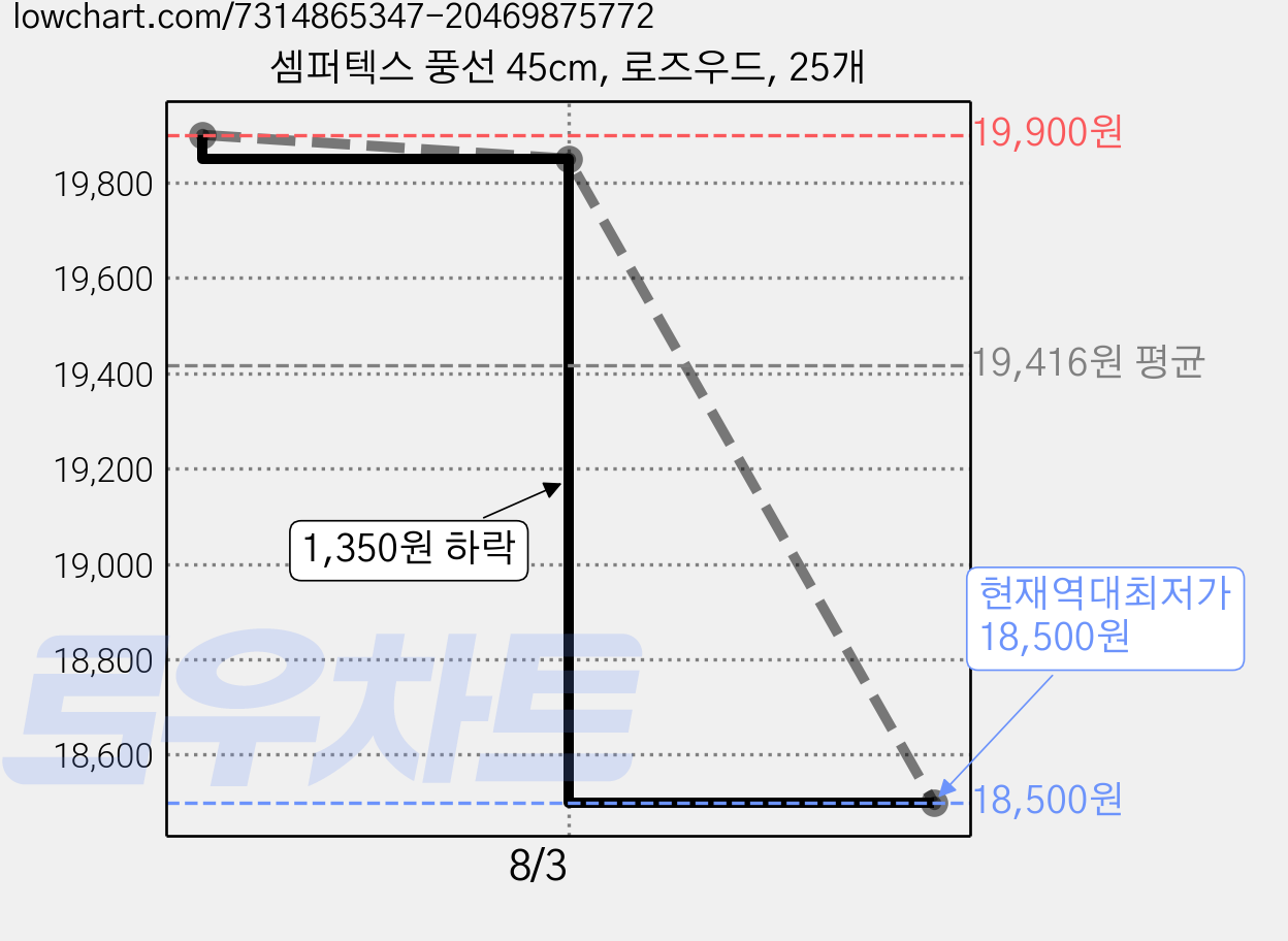 셈퍼텍스 풍선 45cm, 로즈우드, 25개 가격 변동 차트, 현재가 18,500원, 역대최저가