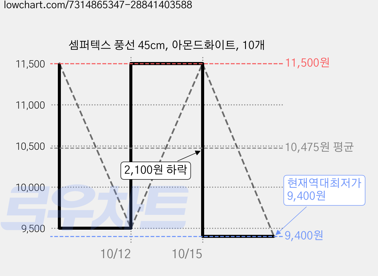 셈퍼텍스 풍선 45cm, 아몬드화이트, 10개 가격 변동 차트, 현재가 9,400원, 역대최저가