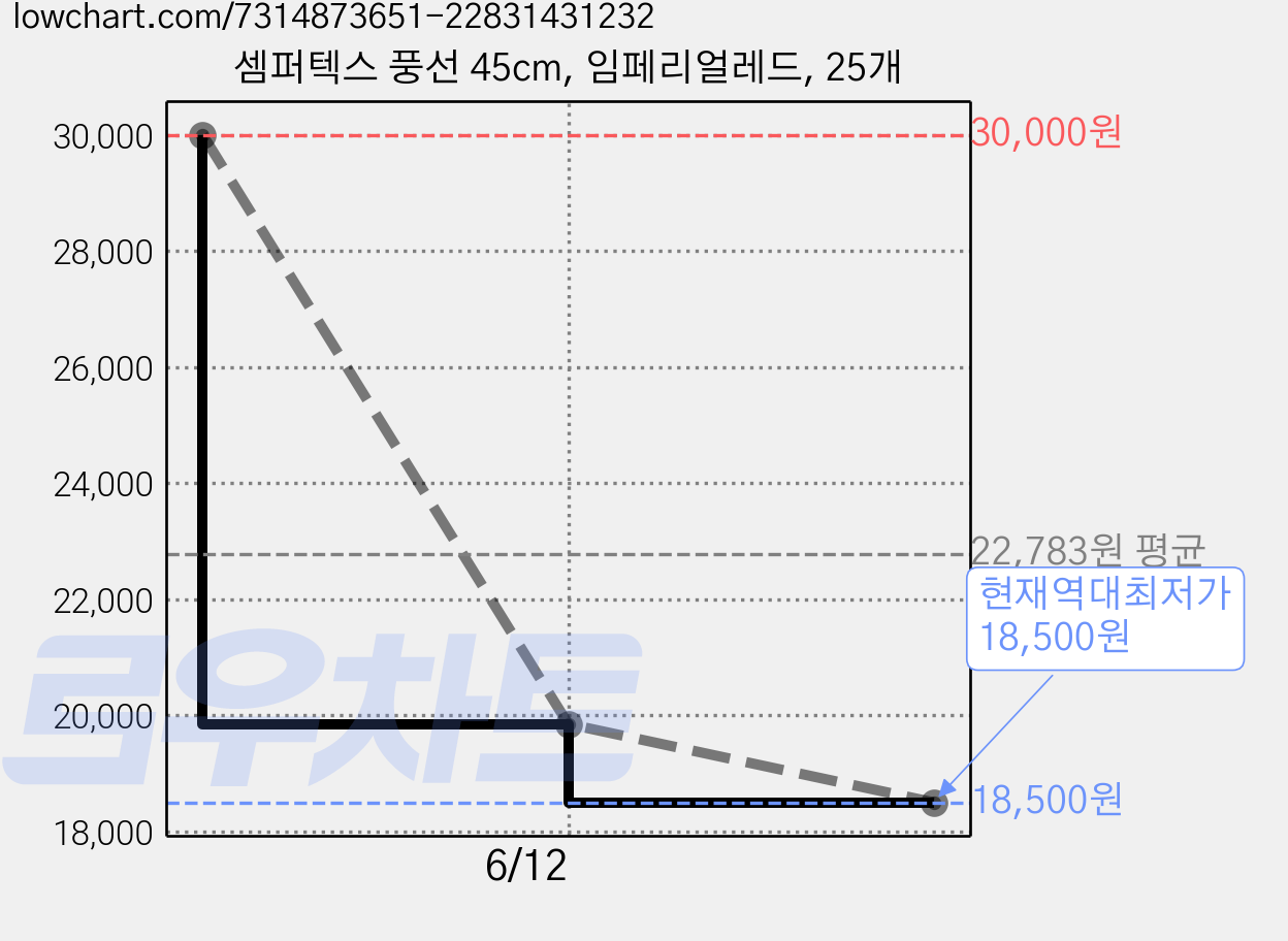 셈퍼텍스 풍선 45cm, 임페리얼레드, 25개 가격 변동 차트, 현재가 18,500원, 역대최저가