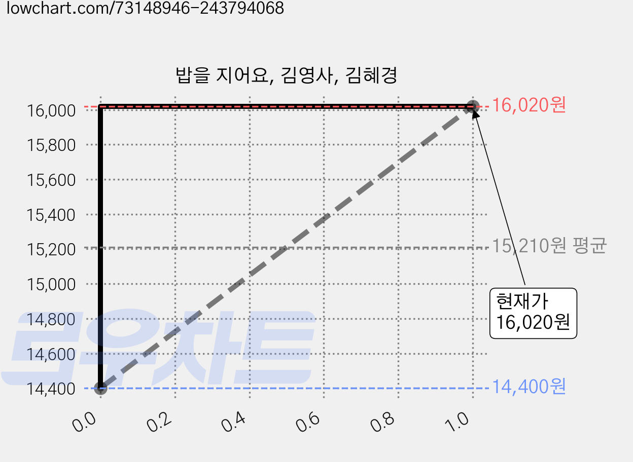 밥을 지어요, 김영사, 김혜경 가격 변동 차트, 현재가 16,020원, 관측 최저가 14,400원