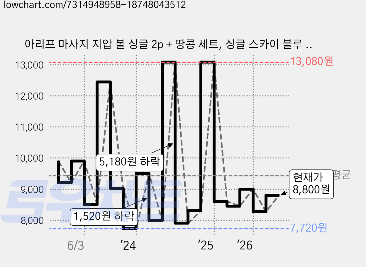 아리프 마사지 지압 볼 싱글 2p + 땅콩 세트, 싱글 스카이 블루 + 땅콩 그레이, 1세트 가격 변동 차트, 현재가 8,800원, 관측 최저가 7,720원