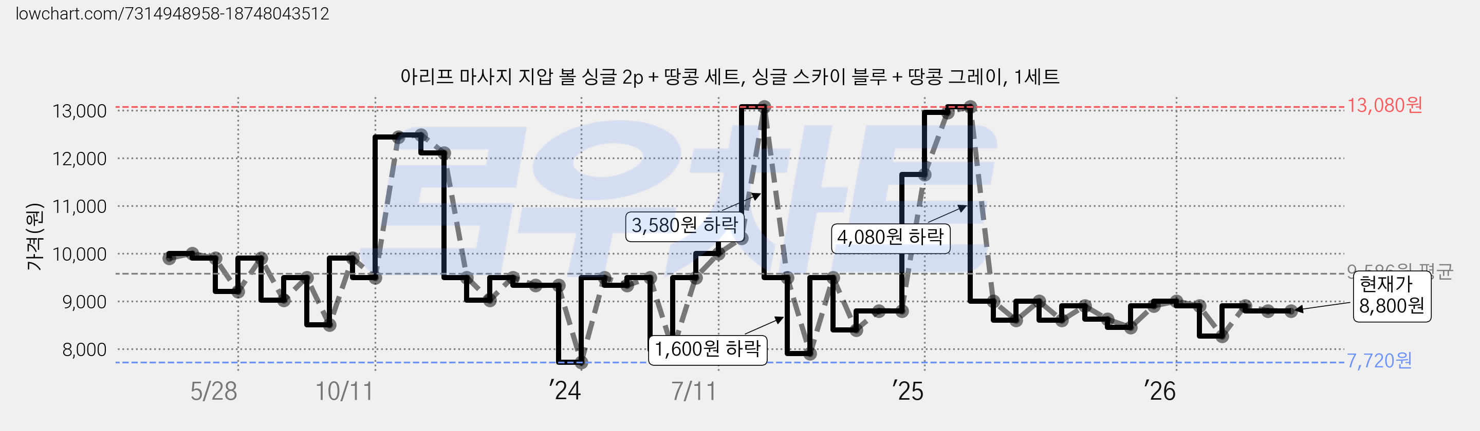아리프 마사지 지압 볼 싱글 2p + 땅콩 세트, 싱글 스카이 블루 + 땅콩 그레이, 1세트 가격 변동 차트, 현재가 8,800원, 관측 최저가 7,720원