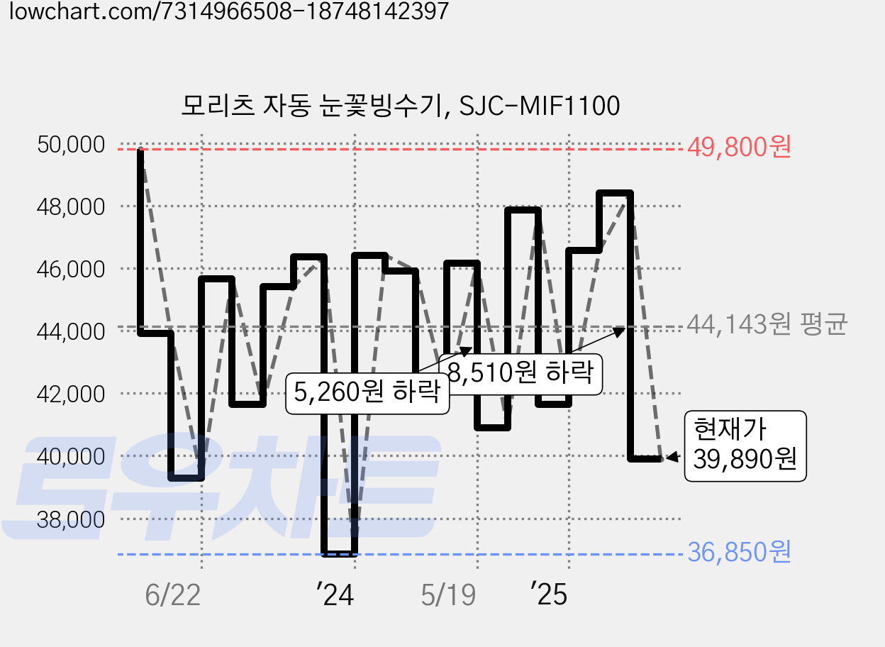 모리츠 자동 눈꽃빙수기, SJC-MIF1100 가격 변동 차트, 현재가 39,890원, 관측 최저가 36,850원