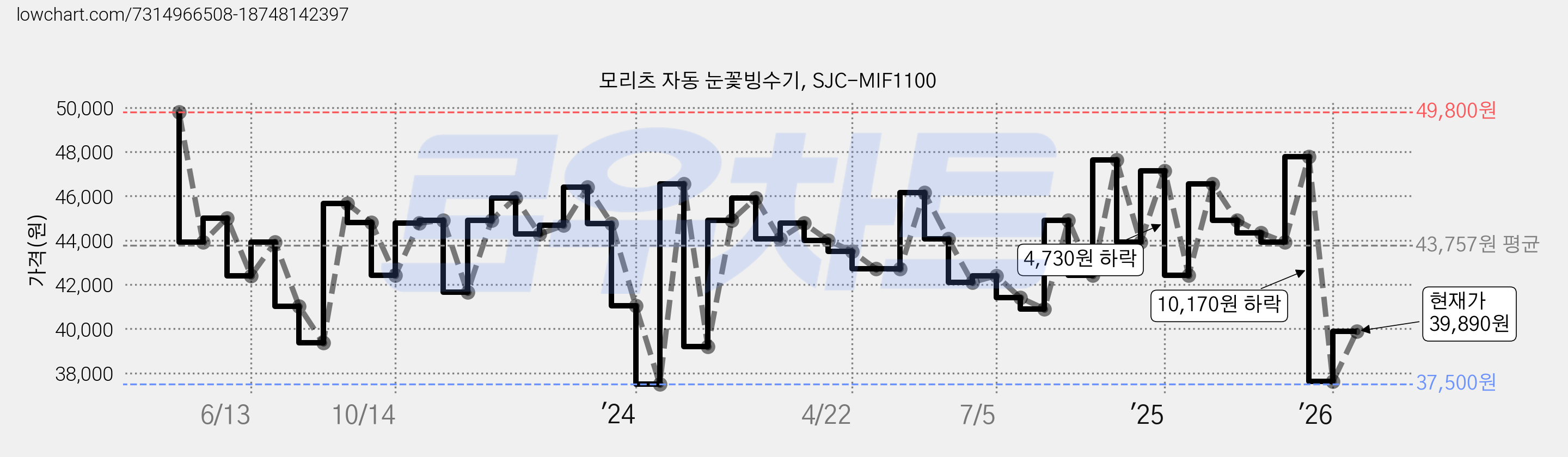 모리츠 자동 눈꽃빙수기, SJC-MIF1100 가격 변동 차트, 현재가 39,890원, 관측 최저가 36,850원
