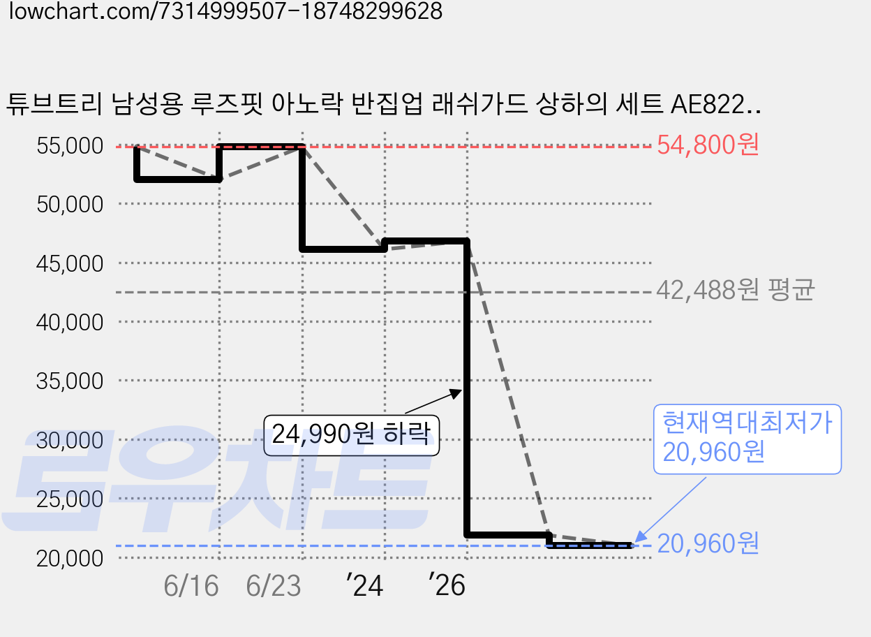 튜브트리 남성용 루즈핏 아노락 반집업 래쉬가드 상하의 세트 AE8222PA 가격 변동 차트, 현재가 20,960원, 역대최저가