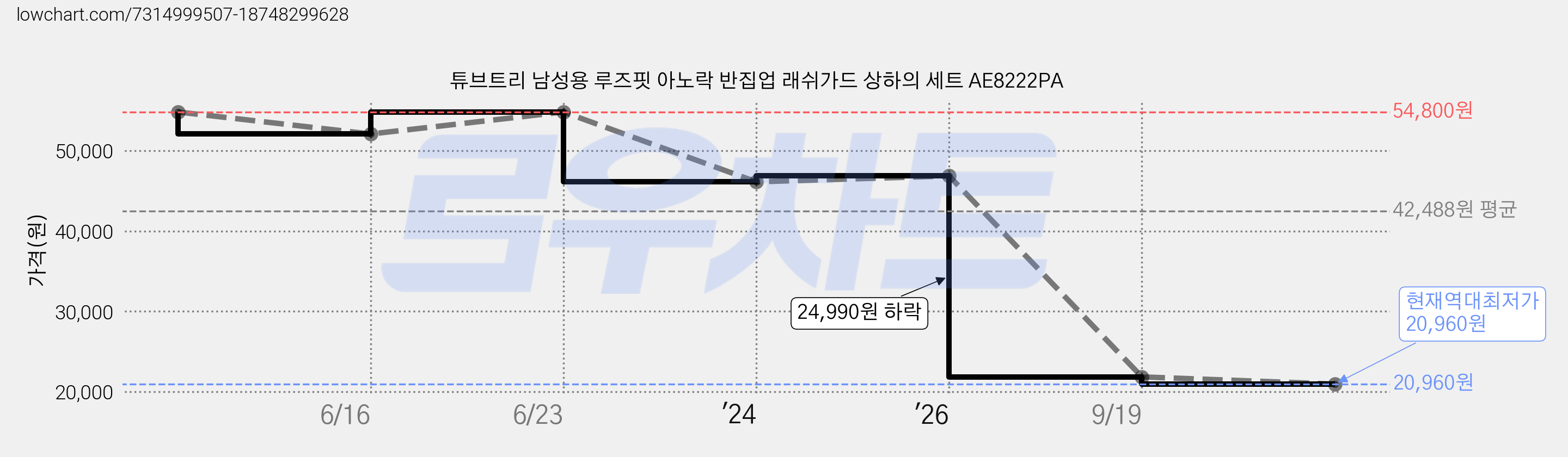 튜브트리 남성용 루즈핏 아노락 반집업 래쉬가드 상하의 세트 AE8222PA 가격 변동 차트, 현재가 20,960원, 역대최저가