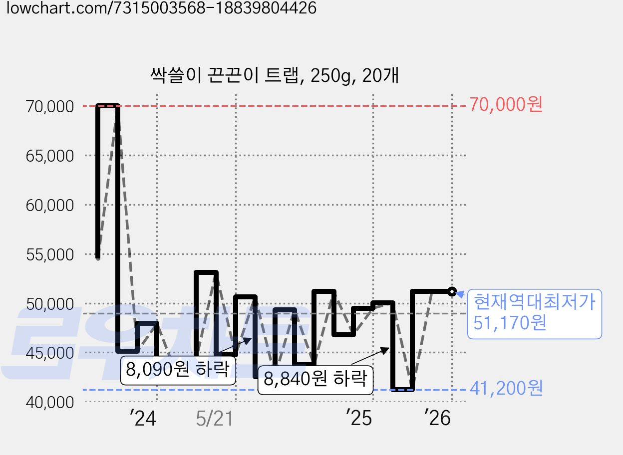 싹쓸이 끈끈이 트랩, 250g, 20개 가격 변동 차트, 현재가 51,170원, 역대최저가