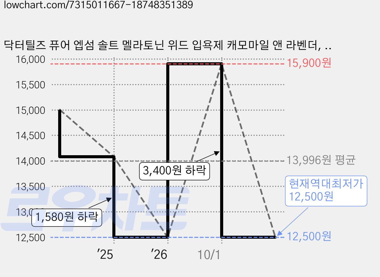닥터틸즈 퓨어 엡섬 솔트 멜라토닌 위드 입욕제 캐모마일 앤 라벤더, 1개, 1.36kg 가격 변동 차트, 현재가 12,500원, 역대최저가
