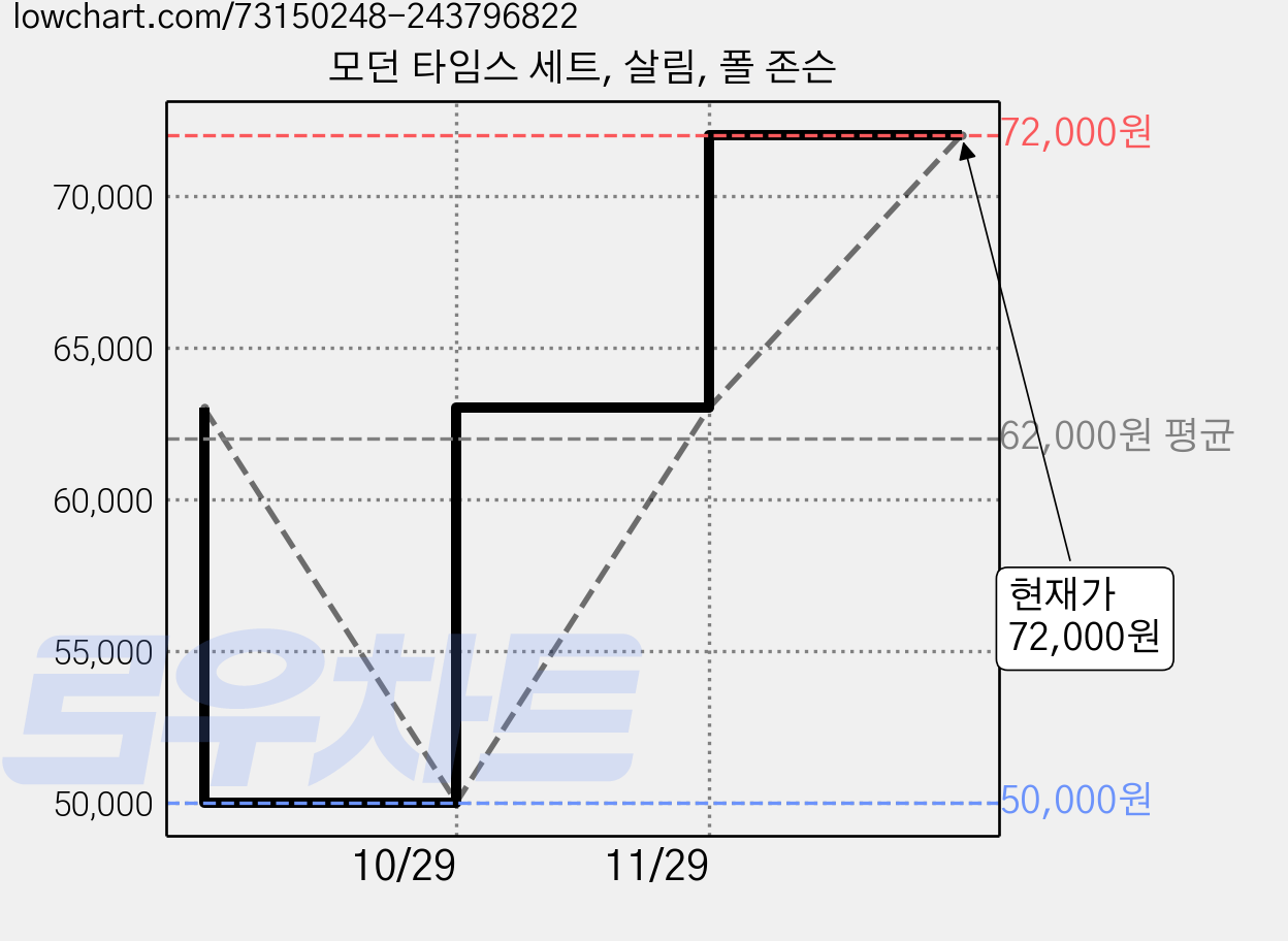 모던 타임스 세트, 살림, 폴 존슨 가격 변동 차트, 현재가 72,000원, 관측 최저가 50,000원