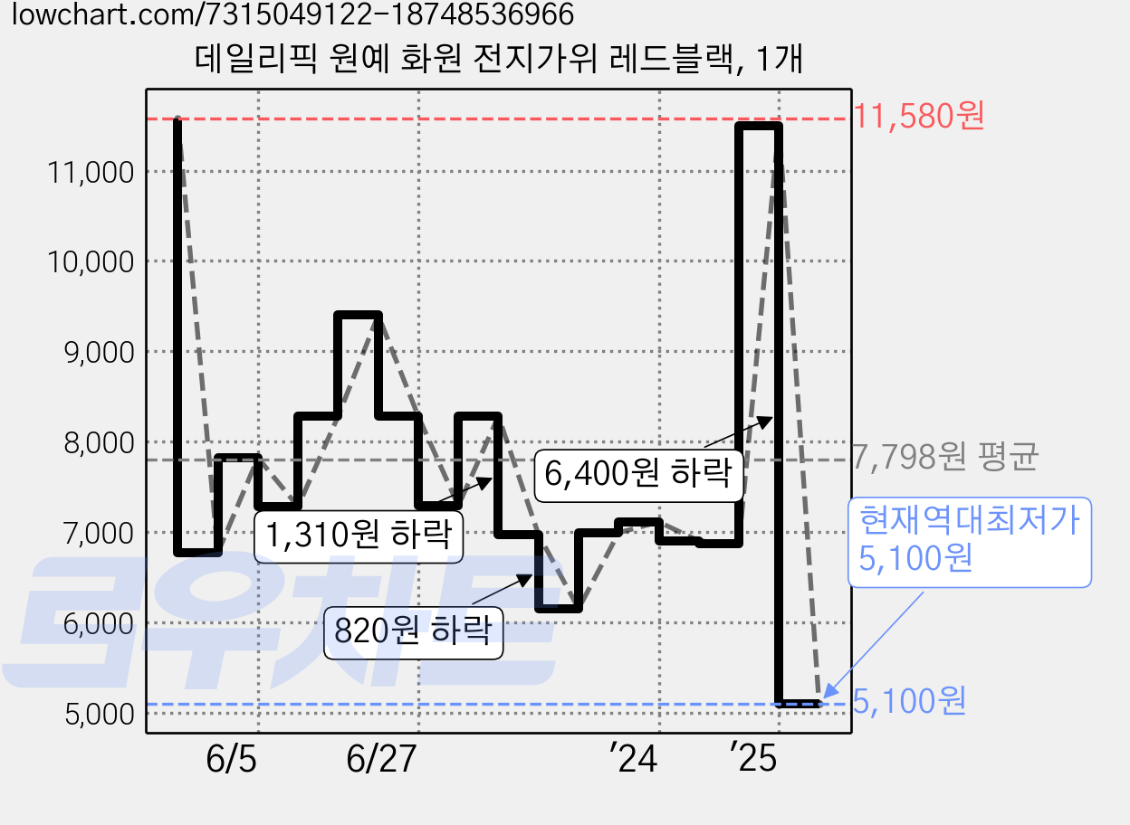 데일리픽 원예 화원 전지가위 레드블랙, 1개 가격 변동 차트, 현재가 5,100원, 역대최저가