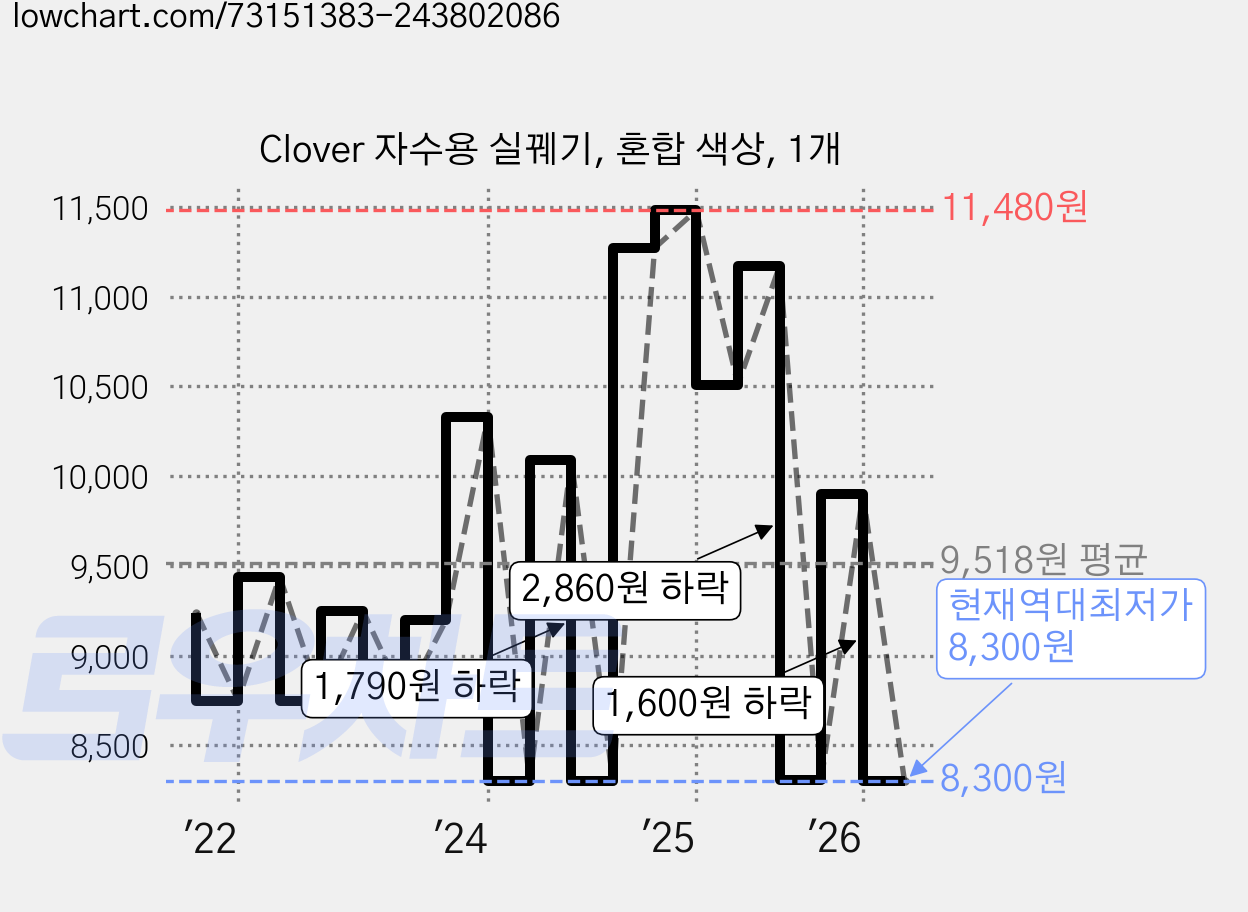 Clover 자수용 실꿰기, 혼합 색상, 1개 가격 변동 차트, 현재가 8,300원, 역대최저가