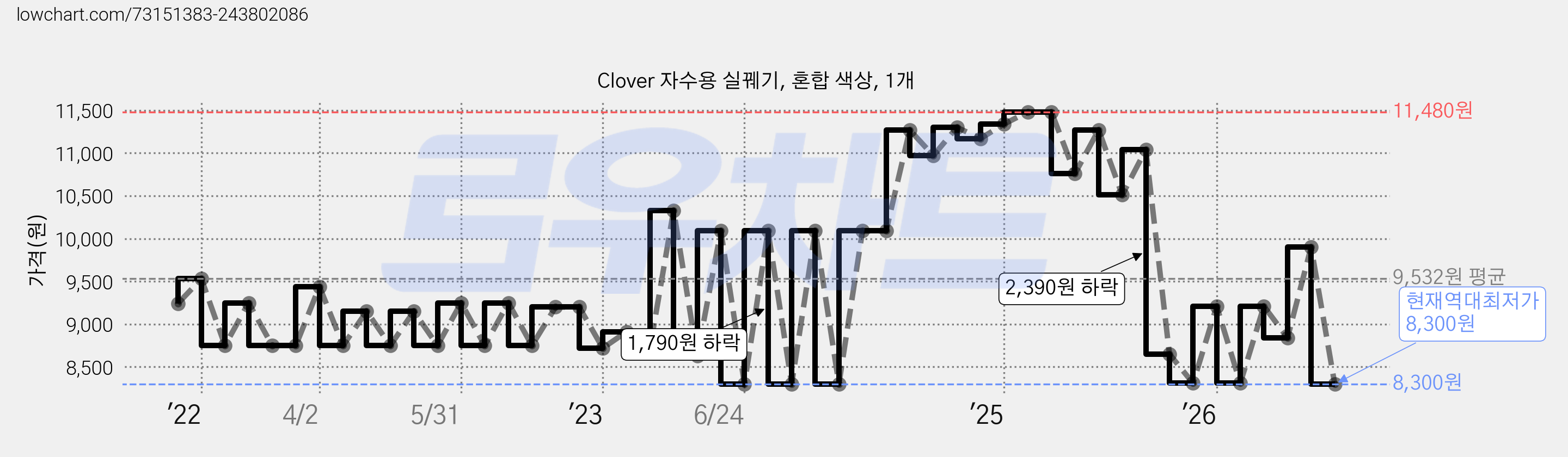 Clover 자수용 실꿰기, 혼합 색상, 1개 가격 변동 차트, 현재가 8,300원, 역대최저가