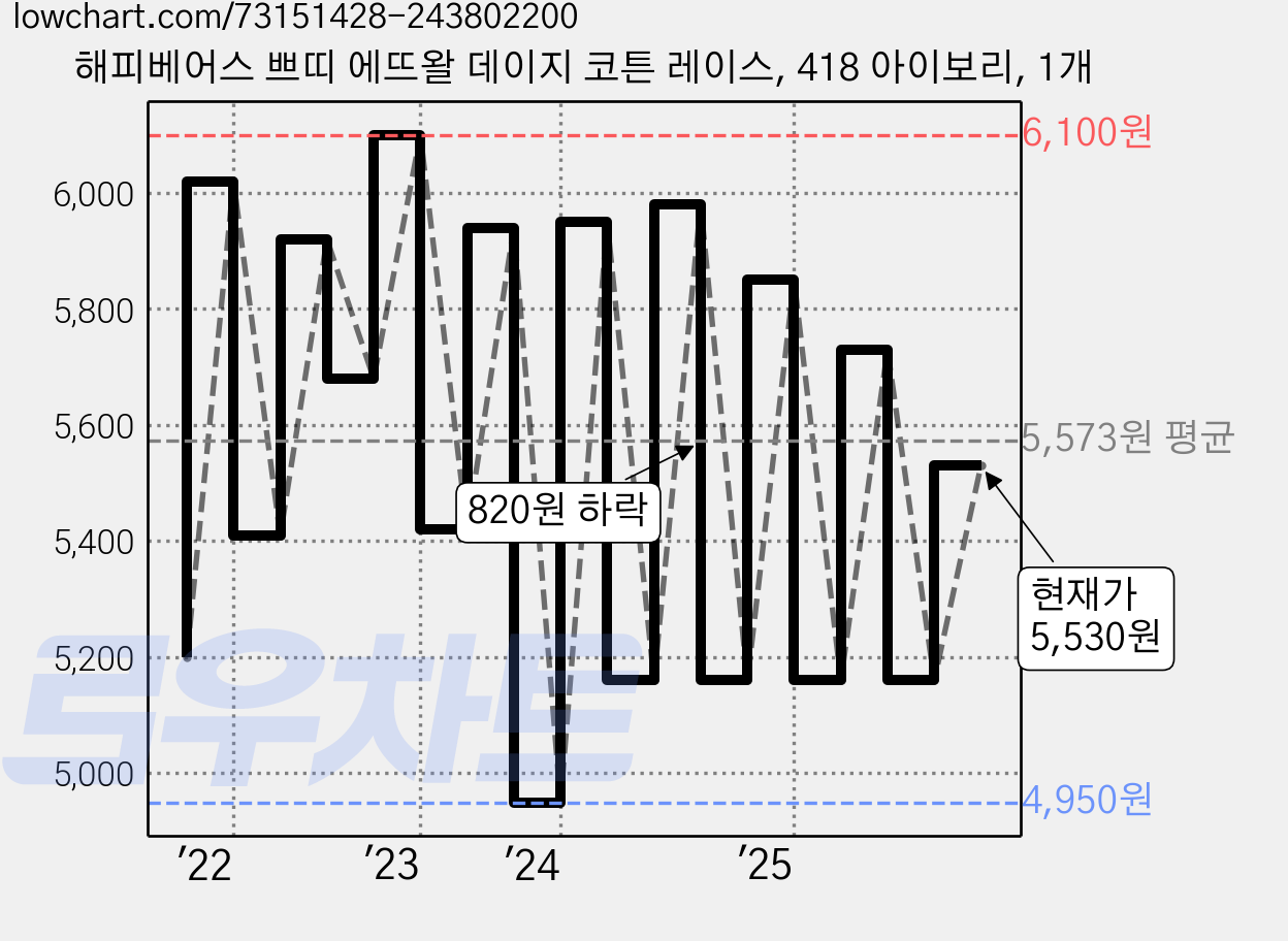 해피베어스 쁘띠 에뜨왈 데이지 코튼 레이스, 418 아이보리, 1개 가격 변동 차트, 현재가 5,530원, 관측 최저가 4,740원