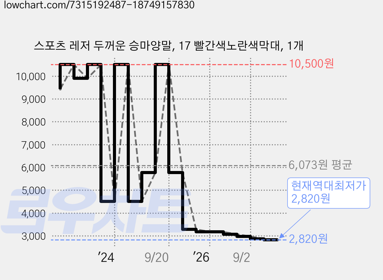 스포츠 레저 두꺼운 승마양말, 17 빨간색노란색막대, 1개 가격 변동 차트, 현재가 2,820원, 역대최저가