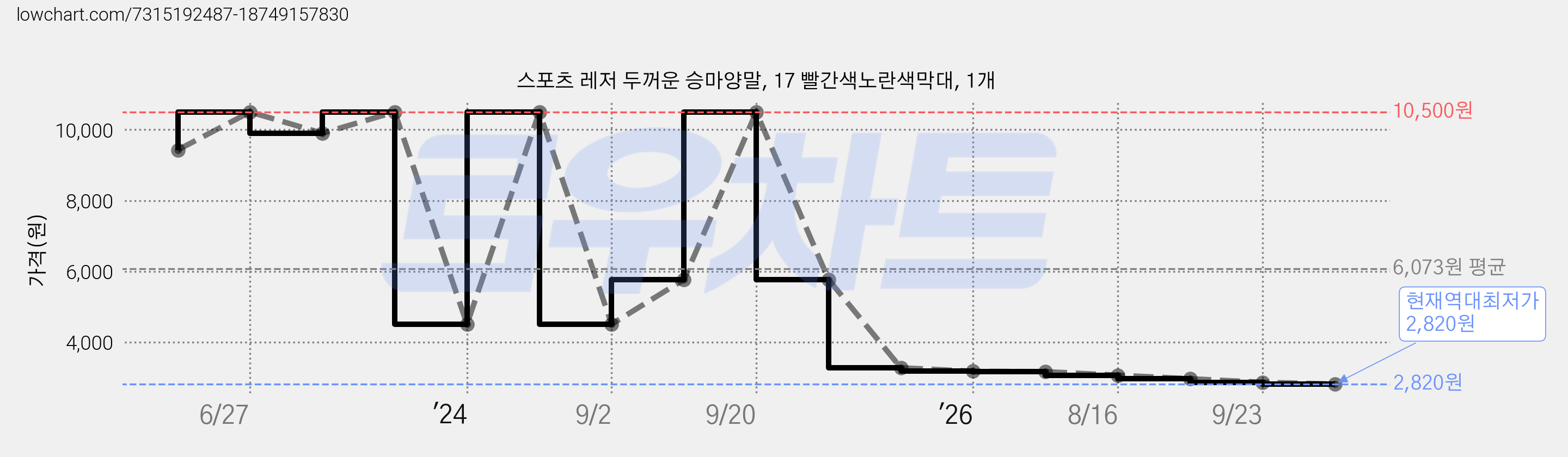 스포츠 레저 두꺼운 승마양말, 17 빨간색노란색막대, 1개 가격 변동 차트, 현재가 2,820원, 역대최저가