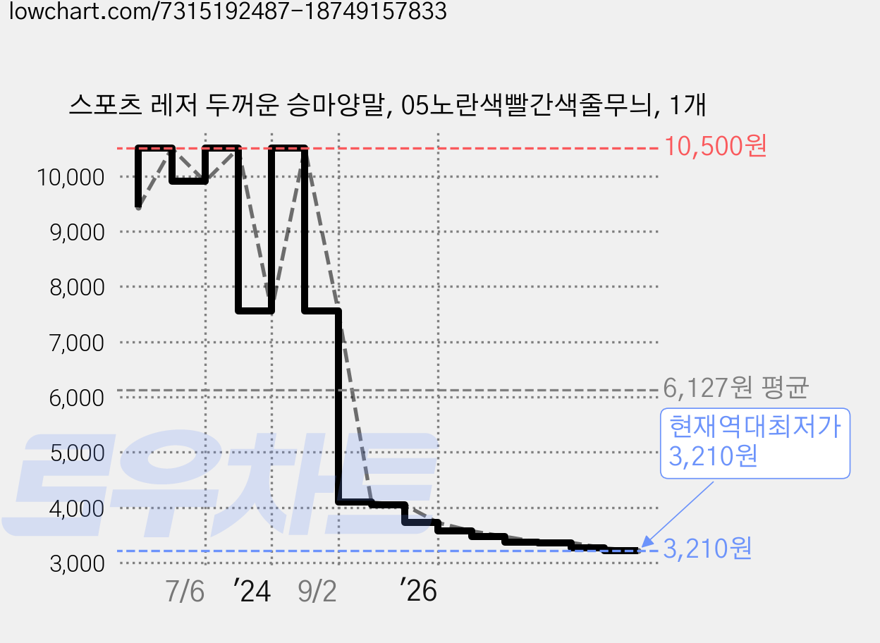 스포츠 레저 두꺼운 승마양말, 05노란색빨간색줄무늬, 1개 가격 변동 차트, 현재가 3,210원, 역대최저가