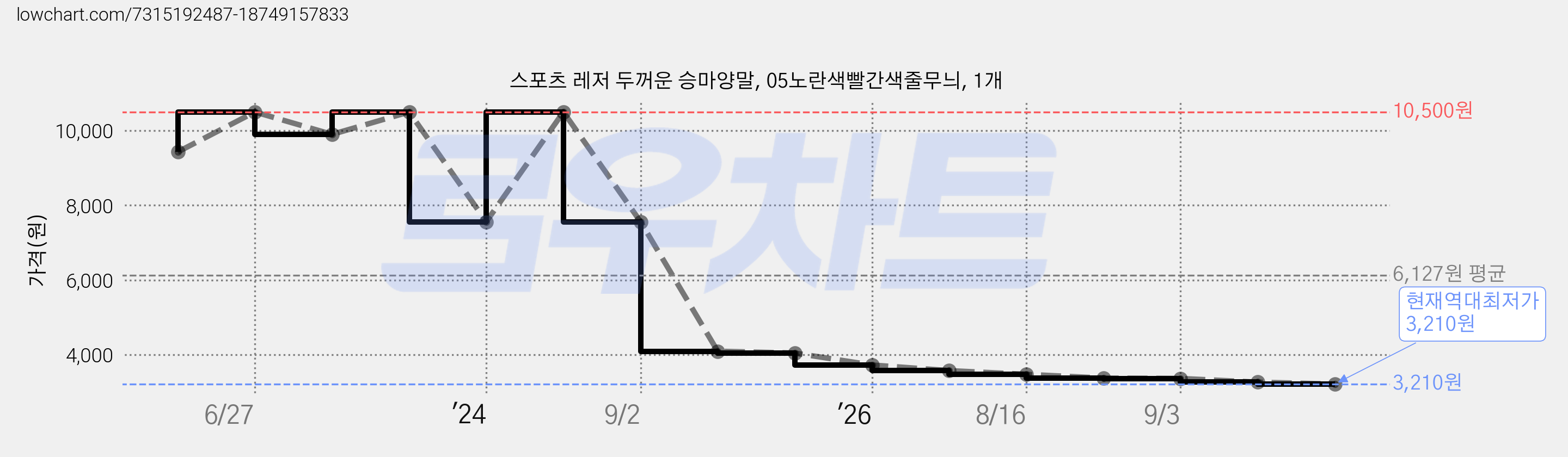 스포츠 레저 두꺼운 승마양말, 05노란색빨간색줄무늬, 1개 가격 변동 차트, 현재가 3,210원, 역대최저가
