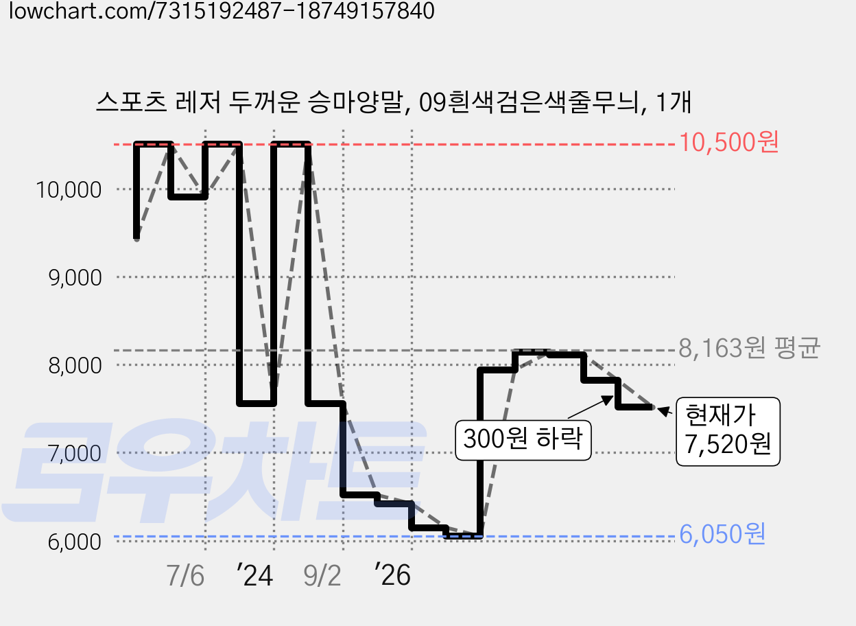 스포츠 레저 두꺼운 승마양말, 09흰색검은색줄무늬, 1개 가격 변동 차트, 현재가 7,520원, 관측 최저가 6,050원