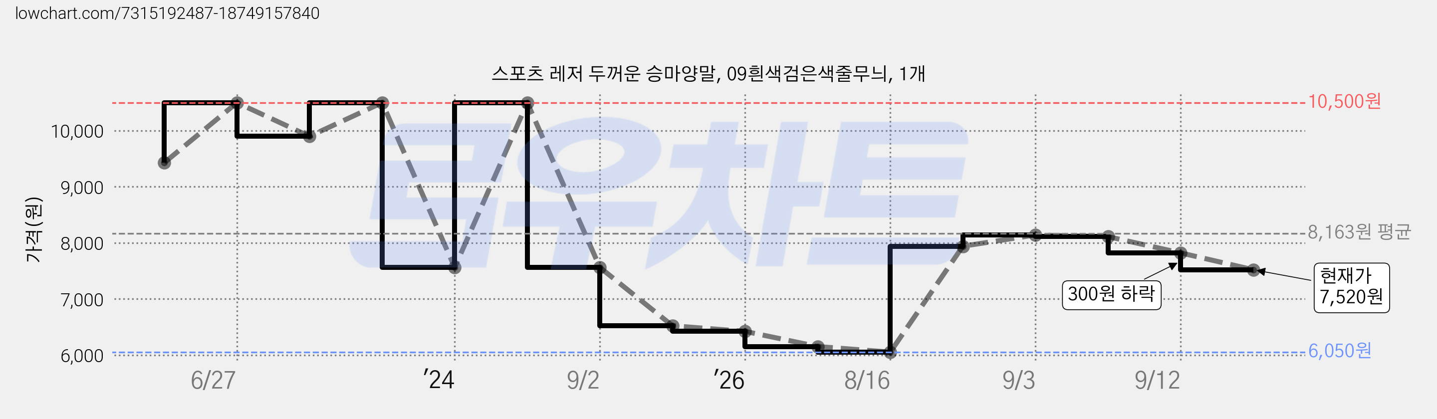 스포츠 레저 두꺼운 승마양말, 09흰색검은색줄무늬, 1개 가격 변동 차트, 현재가 7,520원, 관측 최저가 6,050원