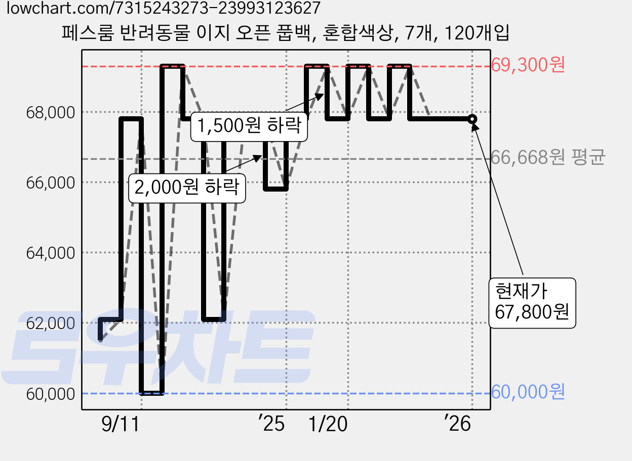 페스룸 반려동물 이지 오픈 풉백, 혼합색상, 7개, 120개입 가격 변동 차트, 현재가 67,800원, 역대최저가