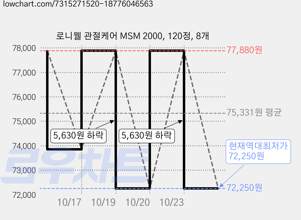 로니웰 관절케어 MSM 2000, 120정, 8개 가격 변동 차트, 현재가 72,250원, 역대최저가