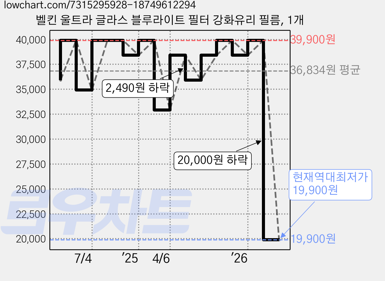 벨킨 울트라 글라스 블루라이트 필터 강화유리 필름, 1개 가격 변동 차트, 현재가 19,900원, 역대최저가