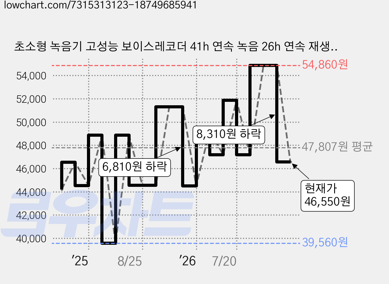 초소형 녹음기 고성능 보이스레코더 41h 연속 녹음 26h 연속 재생 V90-32GB 대용량 가격 변동 차트, 현재가 46,550원, 관측 최저가 39,080원