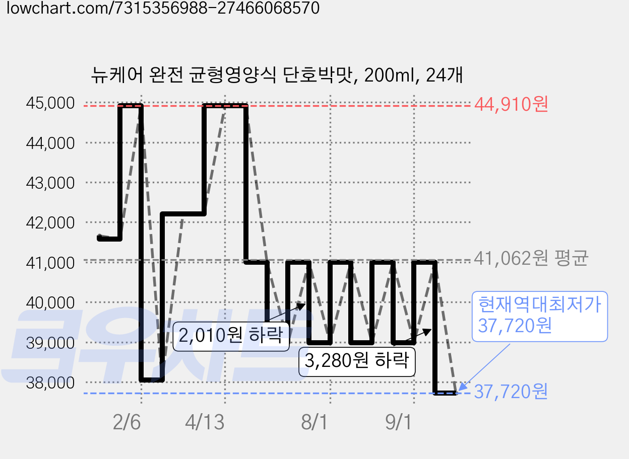 뉴케어 완전 균형영양식 단호박맛, 200ml, 24개 가격 변동 차트, 현재가 37,720원, 역대최저가